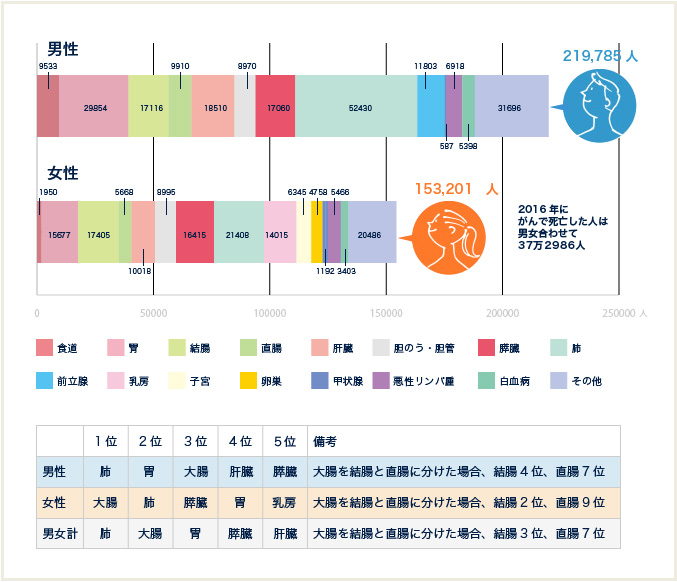 図4 部位別がん死亡数(2016年)