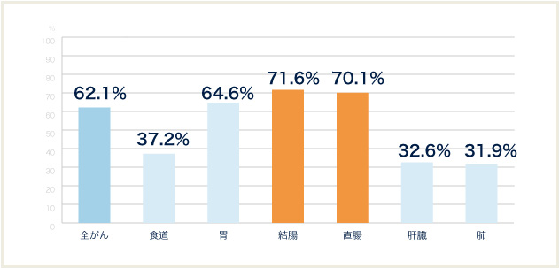 図5 部位別5年相対生存率(主要部位) 2006-2008年診断例