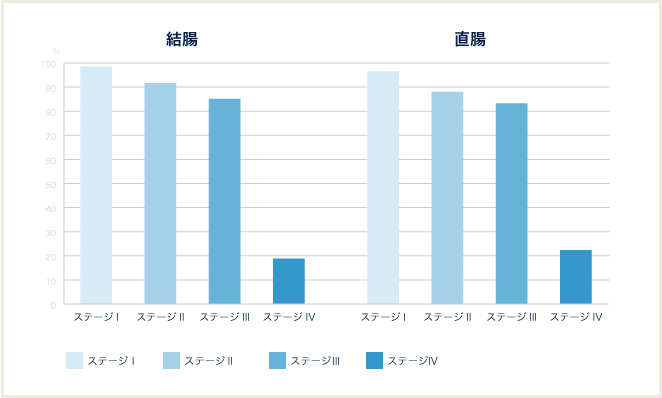 図6 全国がん(成人病)センター協議会加盟施設における5 年生存率(2001〜2005年診断例)男女計